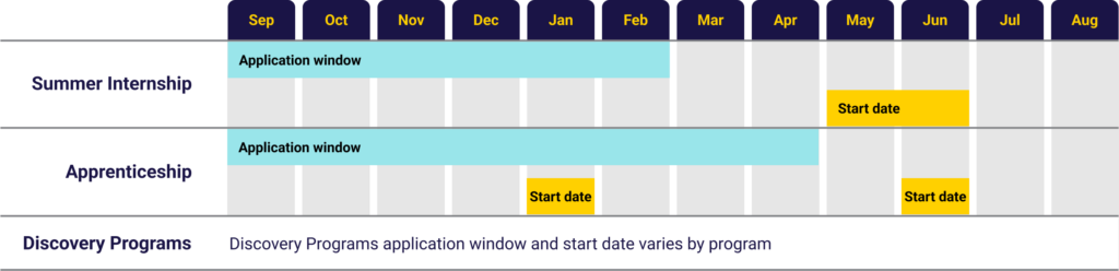 Summer internship - Application window: September-March - Start date: May or June Apprenticeship - Application window: September-May - Start date: January or June Discovery Programs - Discovery Programs application window and start date varies by program