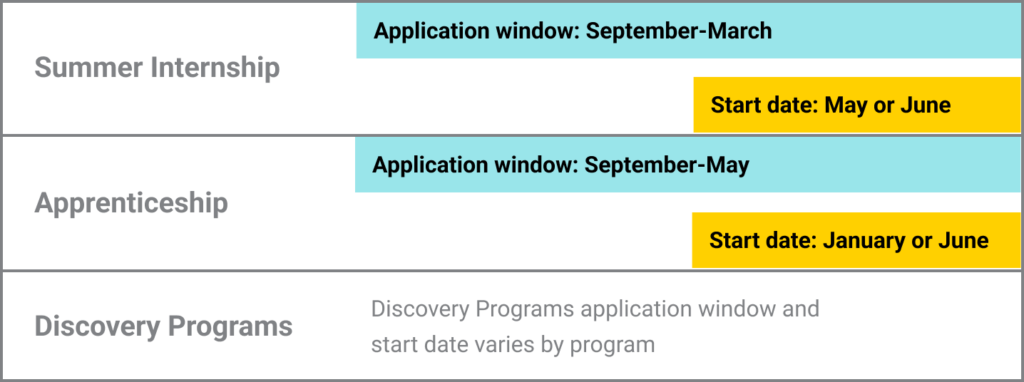 Summer internship - Application window: September-March - Start date: May or June Apprenticeship - Application window: September-May - Start date: January or June Discovery Programs - Discovery Programs application window and start date varies by program